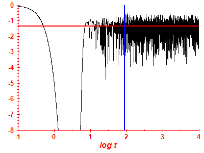 Survival probability log